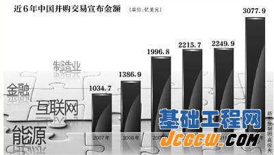 2012年中国并购金额3077.9亿美元创近6年新高