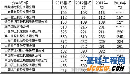 2010-2013年中国500强：工程机械逐年下滑