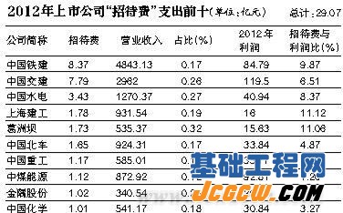 上市公司去年招待费前十