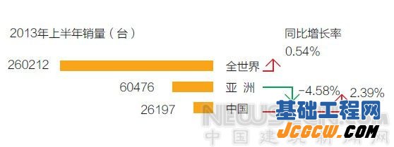 2013上半年世界工业车辆统计报告数据