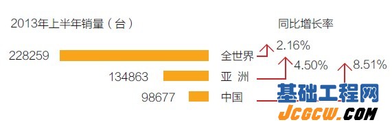 2013上半年世界工业车辆统计报告数据