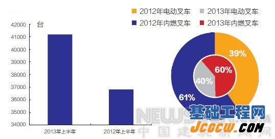 2013上半年世界工业车辆统计报告数据