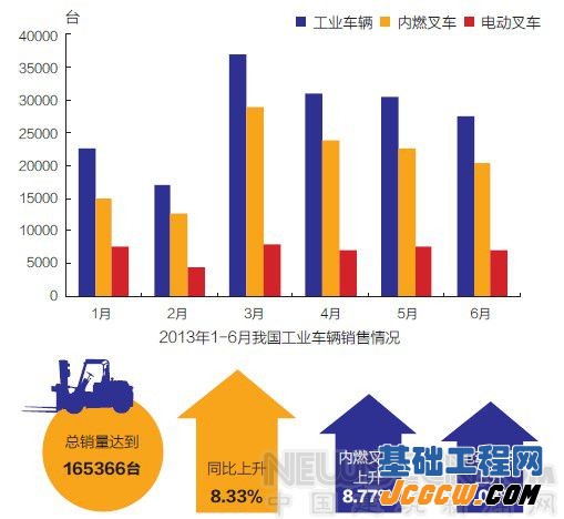 2013上半年世界工业车辆统计报告数据