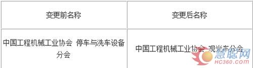 中国工程机械工业协会分支机构名称变更说明
