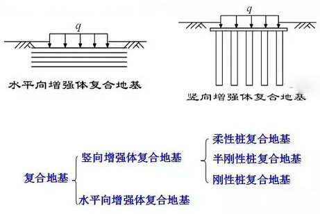 复合地基的方法及应用