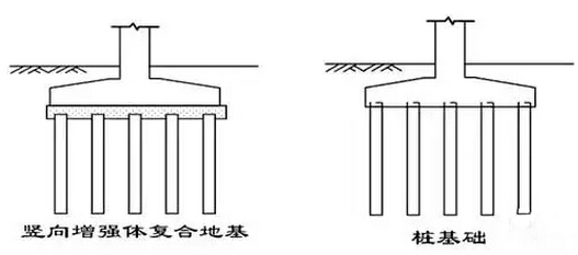 复合地基的方法及应用