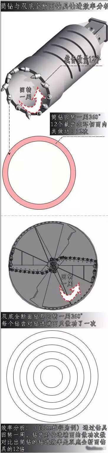 筒钻与截齿双底钻的效率PK
