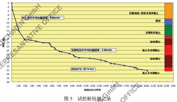 以新加坡管理大学基桩工程谈困难地层钻孔灌注桩施工技术