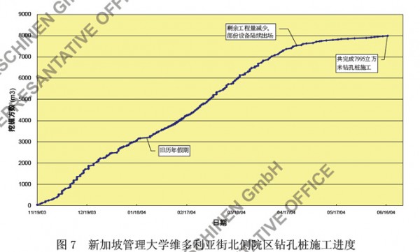 以新加坡管理大学基桩工程谈困难地层钻孔灌注桩施工技术