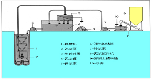 世纪大都会2-4地块地下连续墙修复工程铣槽机施工关键技术应用