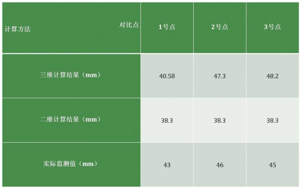 深基坑工程中空间效应的影响分析