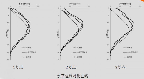 深基坑工程中空间效应的影响分析