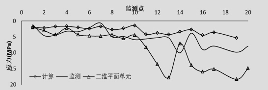 深基坑工程中空间效应的影响分析