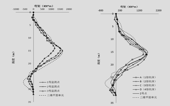 深基坑工程中空间效应的影响分析