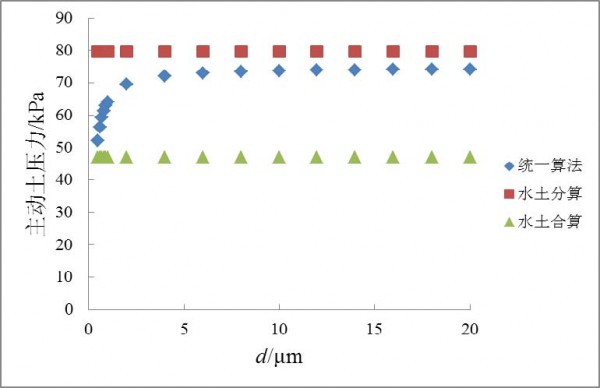 水土压力统一计算理论的 微观试验研究