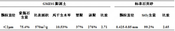 铅离子在无侧限高压实膨润土-砂混合物中的运移