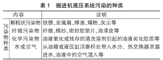 EBZ160掘进机液压油质污染分析及控制措施