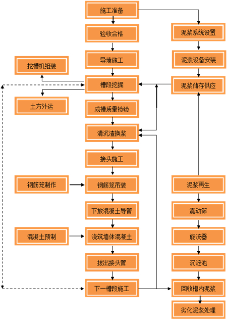 地下连续墙施工工艺流程