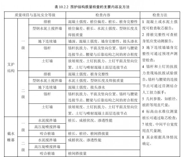 基坑工程安全施工质量检查包括哪些