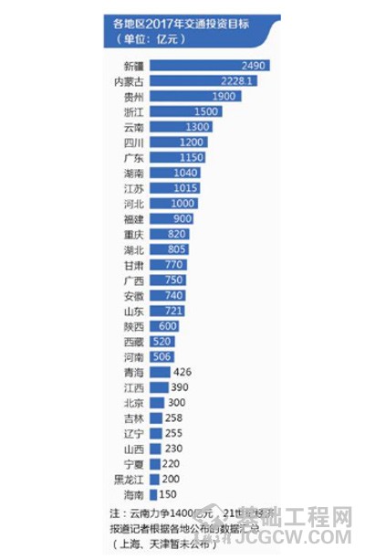 各地区2017年交通投资目标