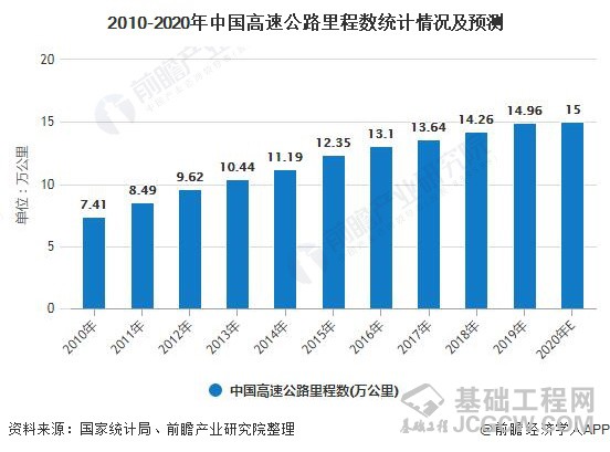 2010-2020年中国高速公路里程数统计情况及预测