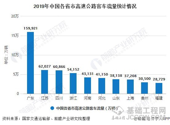 2019年中国各省市高速公路客车流量统计情况