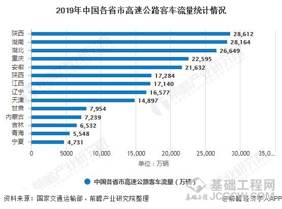 2019年中国各省市高速公路客车流量统计情况