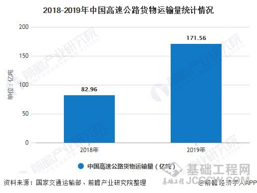 2018-2019年中国高速公路货物运输量统计情况