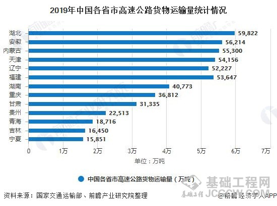 2019年中国各省市高速公路货物运输量统计情况