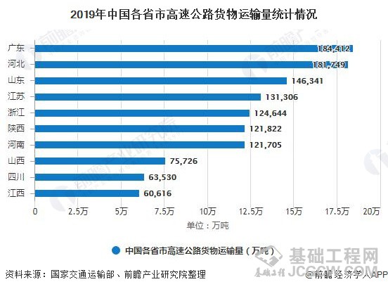 2019年中国各省市高速公路货物运输量统计情况