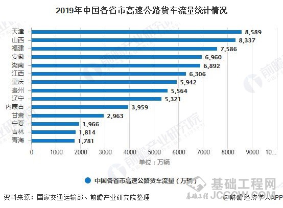 2019年中国各省市高速公路货车流量统计情况