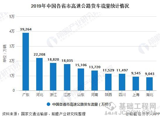 2019年中国各省市高速公路货车流量统计情况